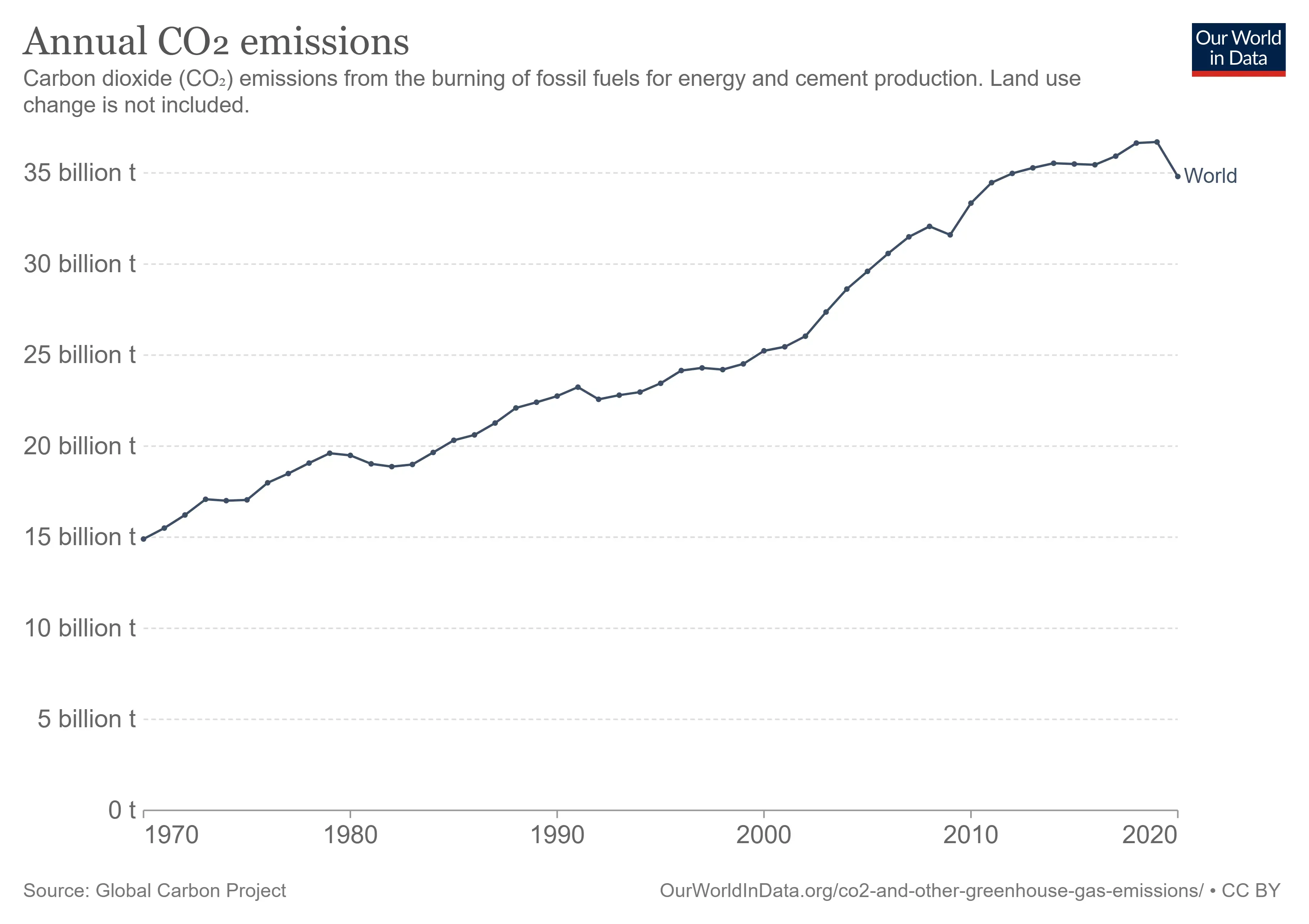 CO₂ emissions