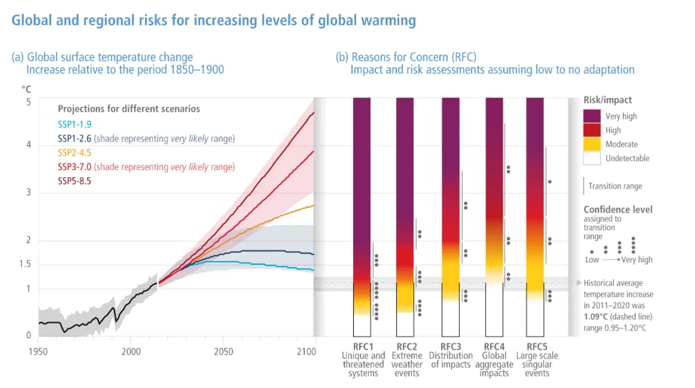 IPCC temperatures